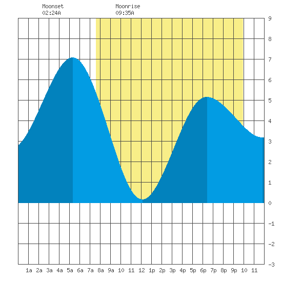 Settlement Point tide chart for Friday, April 16, 2021