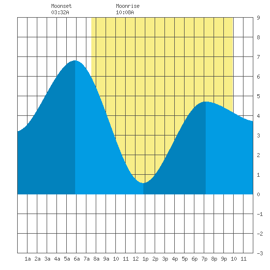 Settlement Point tide chart for Saturday, April 17, 2021