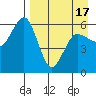 Settlement Point tide chart for Saturday, April 17, 2021