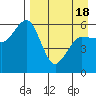 Settlement Point tide chart for Sunday, April 18, 2021