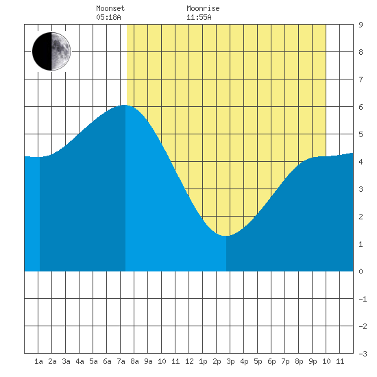 Settlement Point tide chart for Monday, April 19, 2021