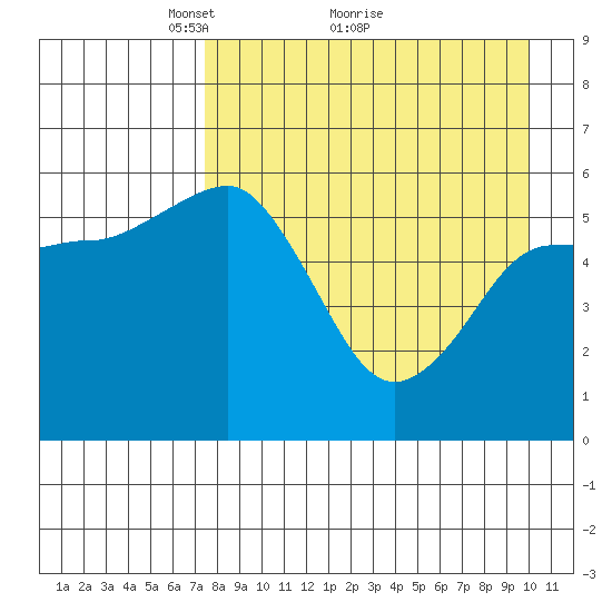Settlement Point tide chart for Tuesday, April 20, 2021