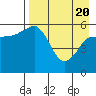 Settlement Point tide chart for Tuesday, April 20, 2021