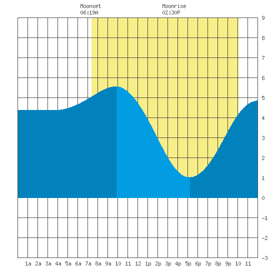 Settlement Point tide chart for Wednesday, April 21, 2021