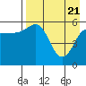 Settlement Point tide chart for Wednesday, April 21, 2021