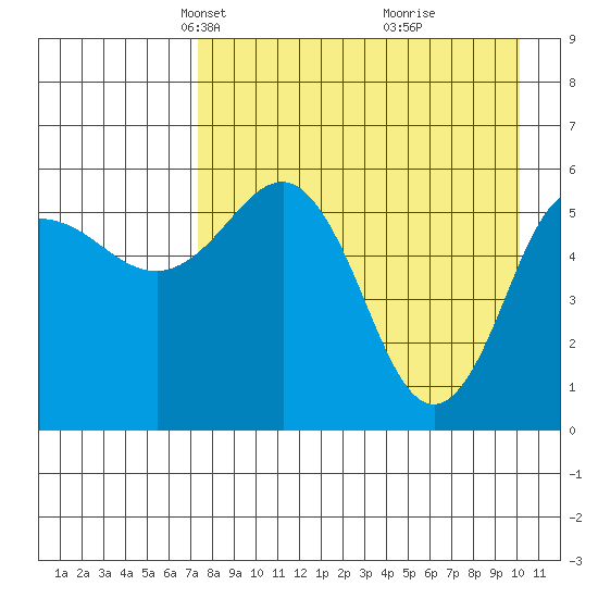 Settlement Point tide chart for Thursday, April 22, 2021
