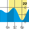 Settlement Point tide chart for Thursday, April 22, 2021