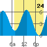 Settlement Point tide chart for Saturday, April 24, 2021
