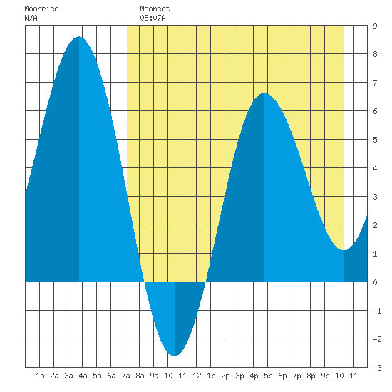 Settlement Point tide chart for Wednesday, April 28, 2021