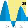 Settlement Point tide chart for Thursday, April 29, 2021