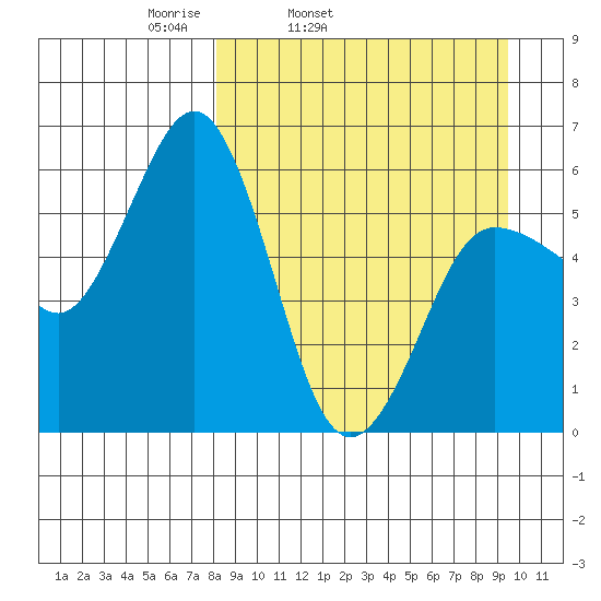 Settlement Point tide chart for Saturday, April 3, 2021
