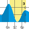 Settlement Point tide chart for Saturday, April 3, 2021
