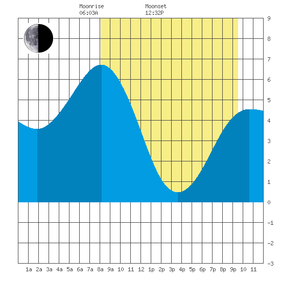 Settlement Point tide chart for Sunday, April 4, 2021