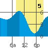 Settlement Point tide chart for Monday, April 5, 2021