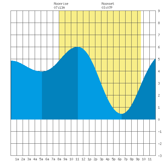 Settlement Point tide chart for Tuesday, April 6, 2021