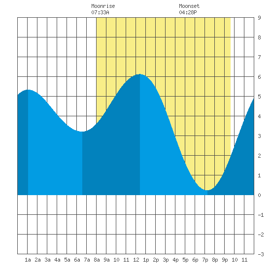 Settlement Point tide chart for Wednesday, April 7, 2021