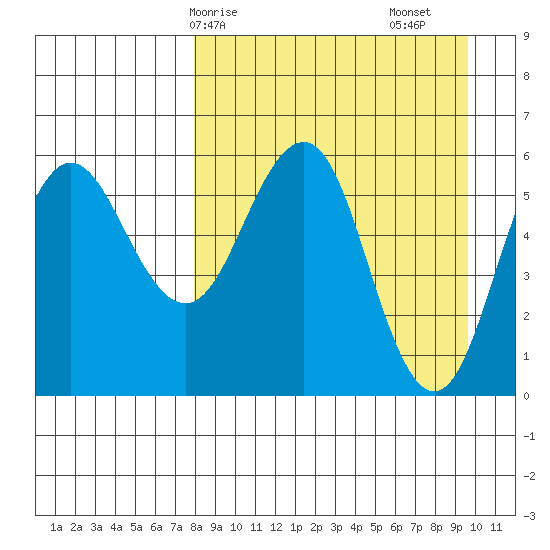 Settlement Point tide chart for Thursday, April 8, 2021