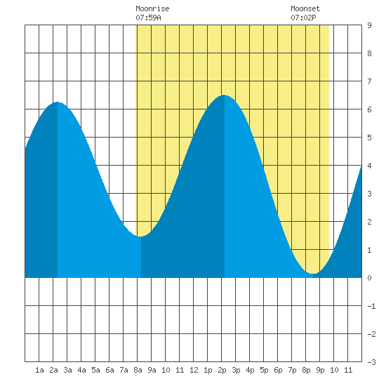 Settlement Point tide chart for Friday, April 9, 2021