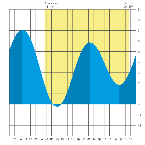 Settlement Point tide chart for Monday, May 10, 2021