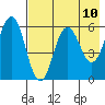 Settlement Point tide chart for Monday, May 10, 2021