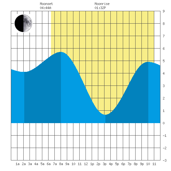 Settlement Point tide chart for Wednesday, May 19, 2021