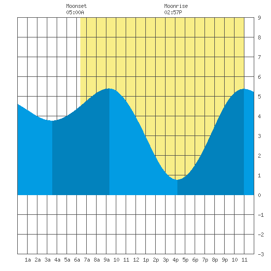 Settlement Point tide chart for Thursday, May 20, 2021