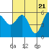 Settlement Point tide chart for Friday, May 21, 2021