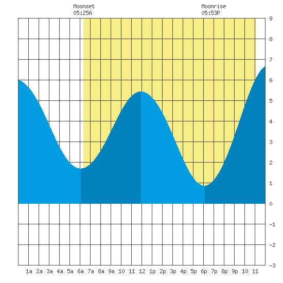 Settlement Point tide chart for Saturday, May 22, 2021