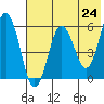 Settlement Point tide chart for Monday, May 24, 2021