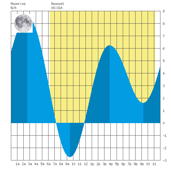 Settlement Point tide chart for Wednesday, May 26, 2021