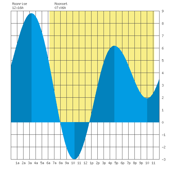 Settlement Point tide chart for Thursday, May 27, 2021