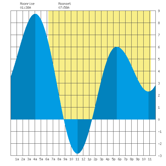 Settlement Point tide chart for Friday, May 28, 2021