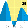 Settlement Point tide chart for Saturday, May 29, 2021