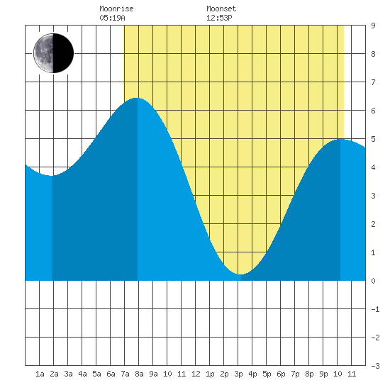 Settlement Point tide chart for Monday, May 3, 2021