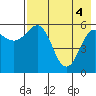 Settlement Point tide chart for Tuesday, May 4, 2021