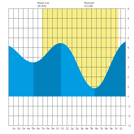 Settlement Point tide chart for Wednesday, May 5, 2021