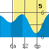 Settlement Point tide chart for Wednesday, May 5, 2021