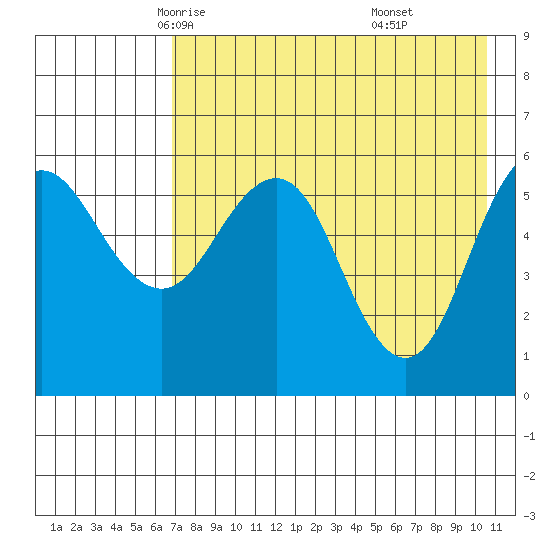 Settlement Point tide chart for Thursday, May 6, 2021