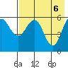 Settlement Point tide chart for Thursday, May 6, 2021