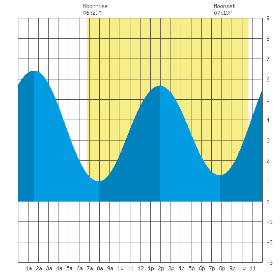 Settlement Point tide chart for Saturday, May 8, 2021