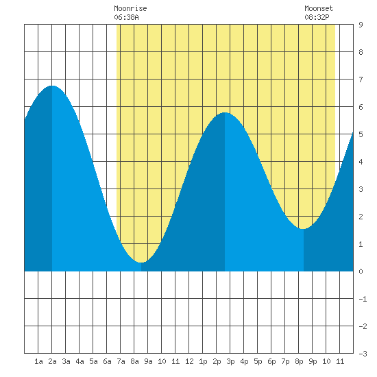 Settlement Point tide chart for Sunday, May 9, 2021
