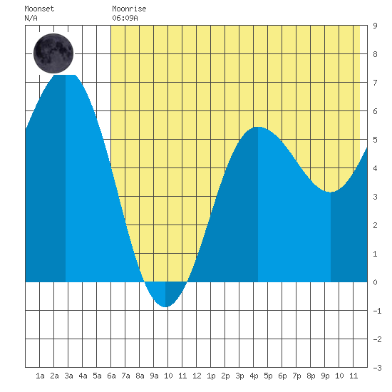 Settlement Point tide chart for Thursday, June 10, 2021