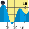 Settlement Point tide chart for Thursday, June 10, 2021