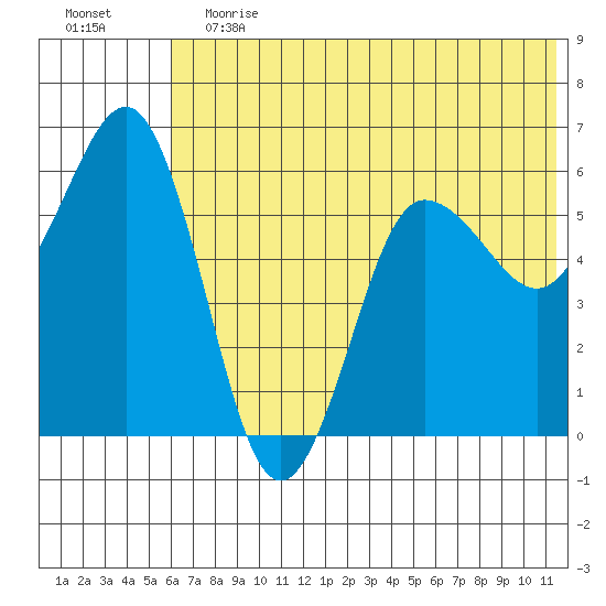 Settlement Point tide chart for Saturday, June 12, 2021