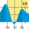Settlement Point tide chart for Sunday, June 13, 2021