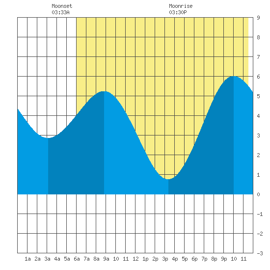 Settlement Point tide chart for Friday, June 18, 2021