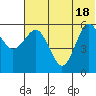 Settlement Point tide chart for Friday, June 18, 2021