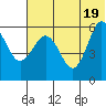 Settlement Point tide chart for Saturday, June 19, 2021