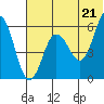 Settlement Point tide chart for Monday, June 21, 2021