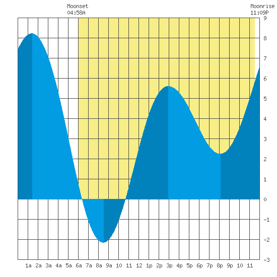 Settlement Point tide chart for Wednesday, June 23, 2021